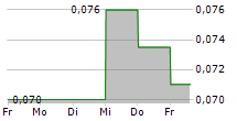 LUKS GROUP VIETNAM HOLDINGS CO LTD 5-Tage-Chart