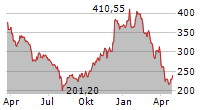 LULULEMON ATHLETICA INC Chart 1 Jahr