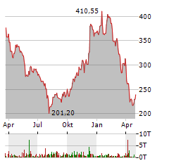 LULULEMON Aktie Chart 1 Jahr