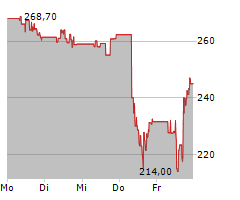 LULULEMON ATHLETICA INC Chart 1 Jahr