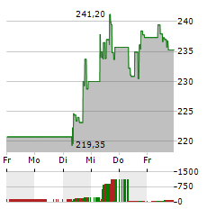 LULULEMON Aktie 5-Tage-Chart