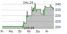 LULULEMON ATHLETICA INC 5-Tage-Chart