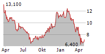 LULULEMON ATHLETICA INC CDR Chart 1 Jahr