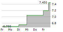 LULULEMON ATHLETICA INC CDR 5-Tage-Chart