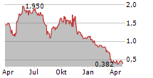 LULUS FASHION LOUNGE HOLDINGS INC Chart 1 Jahr