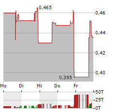 LULUS FASHION LOUNGE Aktie 5-Tage-Chart