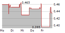 LULUS FASHION LOUNGE HOLDINGS INC 5-Tage-Chart