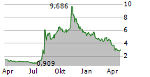 LUMEN TECHNOLOGIES INC Chart 1 Jahr