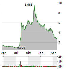 LUMEN TECHNOLOGIES Aktie Chart 1 Jahr