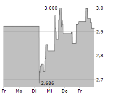 LUMEN TECHNOLOGIES INC Chart 1 Jahr