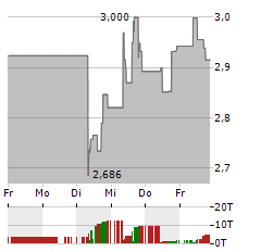 LUMEN TECHNOLOGIES Aktie 5-Tage-Chart