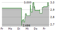 LUMEN TECHNOLOGIES INC 5-Tage-Chart