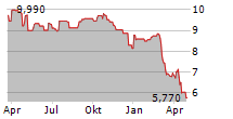 LUMENRADIO AB Chart 1 Jahr