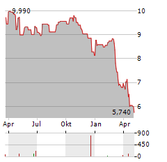 LUMENRADIO Aktie Chart 1 Jahr