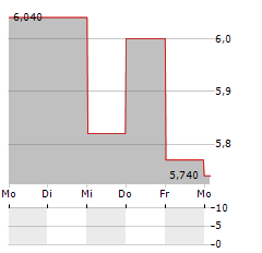 LUMENRADIO Aktie 5-Tage-Chart