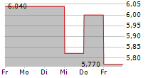 LUMENRADIO AB 5-Tage-Chart