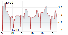 LUMENRADIO AB 5-Tage-Chart
