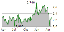 LUMENT FINANCE TRUST INC Chart 1 Jahr