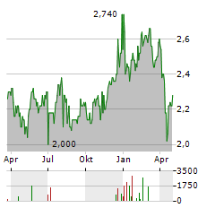 LUMENT FINANCE TRUST Aktie Chart 1 Jahr