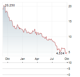 LUMENT FINANCE TRUST Aktie Chart 1 Jahr