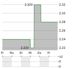 LUMENT FINANCE TRUST Aktie 5-Tage-Chart