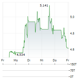 LUMENT FINANCE TRUST Aktie 5-Tage-Chart