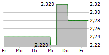 LUMENT FINANCE TRUST INC 5-Tage-Chart