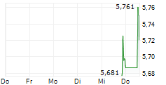 LUMENT FINANCE TRUST INC 5-Tage-Chart LUMENT FINANCE TRUST INC 5-Tage-Chart