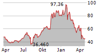 LUMENTUM HOLDINGS INC Chart 1 Jahr