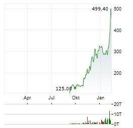 LUMENTUM Aktie Chart 1 Jahr