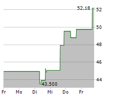 LUMENTUM HOLDINGS INC Chart 1 Jahr