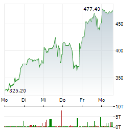 LUMENTUM Aktie 5-Tage-Chart