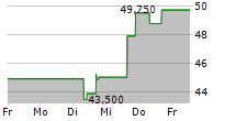 LUMENTUM HOLDINGS INC 5-Tage-Chart