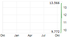 LUMENTUM HOLDINGS INC CDR Chart 1 Jahr