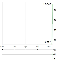 LUMENTUM HOLDINGS INC CDR Aktie Chart 1 Jahr
