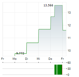 LUMENTUM HOLDINGS INC CDR Aktie 5-Tage-Chart