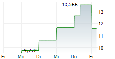 LUMENTUM HOLDINGS INC CDR 5-Tage-Chart