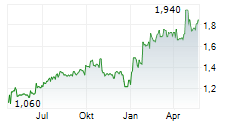 LUMI EDUCATION GROUP AS Chart 1 Jahr