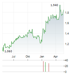 LUMI EDUCATION GROUP Aktie Chart 1 Jahr