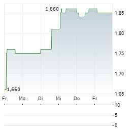 LUMI EDUCATION GROUP Aktie 5-Tage-Chart