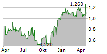 LUMI GRUPPEN AS Chart 1 Jahr