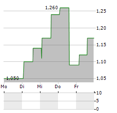 LUMI GRUPPEN Aktie 5-Tage-Chart