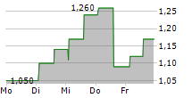 LUMI GRUPPEN AS 5-Tage-Chart