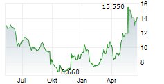 LUMIBIRD SA Chart 1 Jahr