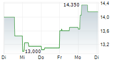 LUMIBIRD SA 5-Tage-Chart