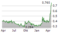 LUMINA GOLD CORP Chart 1 Jahr