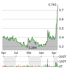 LUMINA GOLD Aktie Chart 1 Jahr