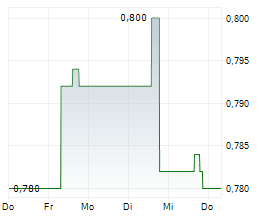 LUMINA GOLD CORP Chart 1 Jahr