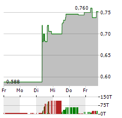 LUMINA GOLD Aktie 5-Tage-Chart