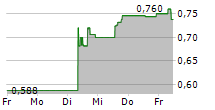 LUMINA GOLD CORP 5-Tage-Chart